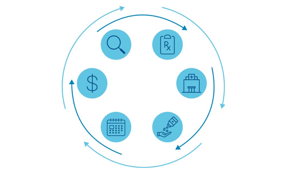 6 steps in the patient journey and affordability.